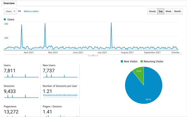White label digital marketing tools